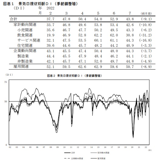 景気の現状判断ＤＩ（季節調整値）